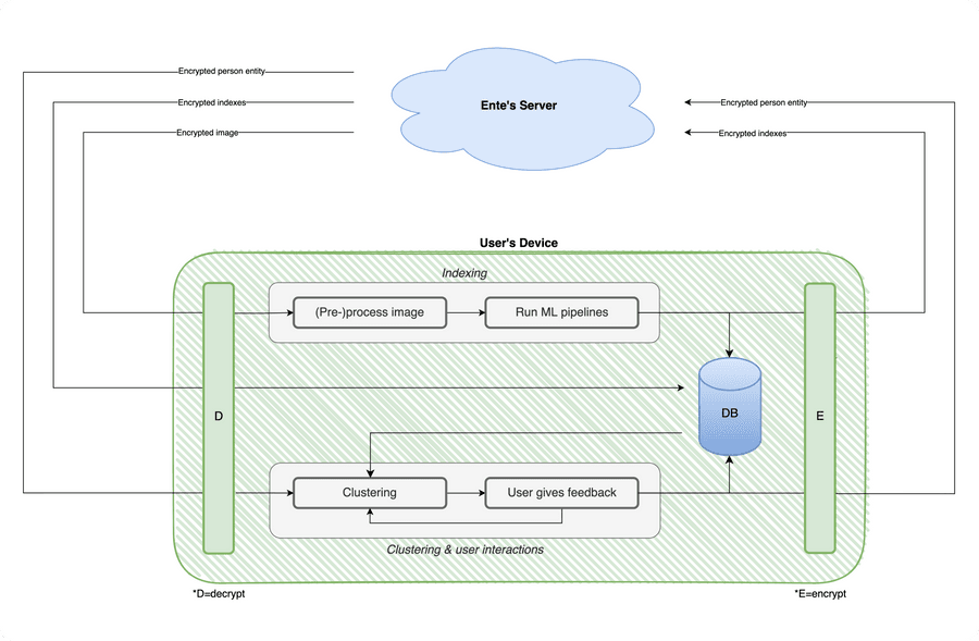 Ente's ML overview Ente's ML overview